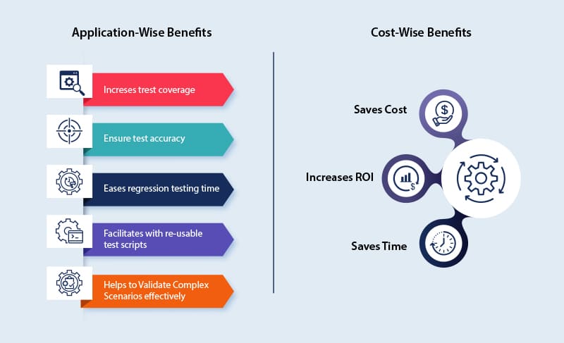 Automation testing in Agile and DevOps