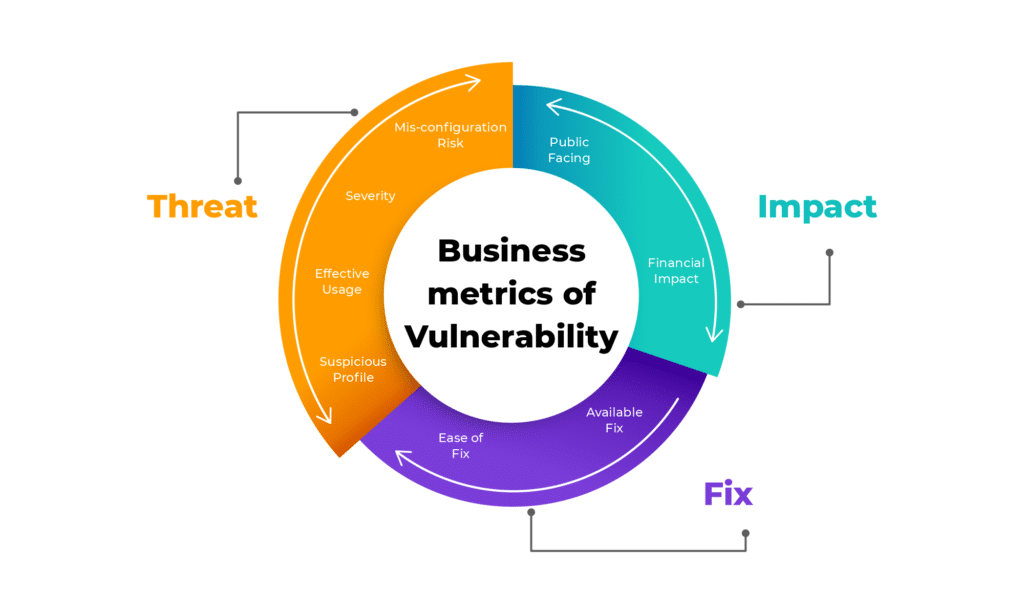 Business Metrics of Vulnerability Business Metrics of Vulnerability