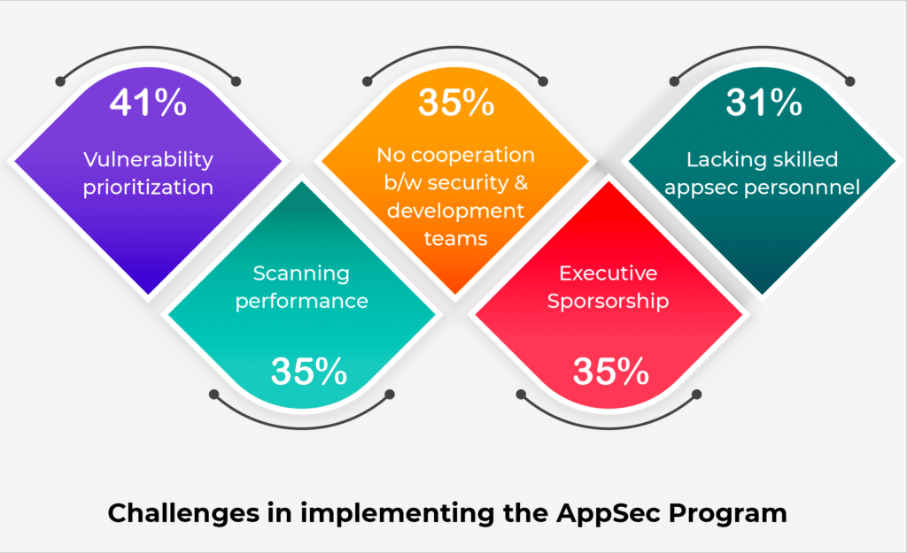 AppSec Program Challenges