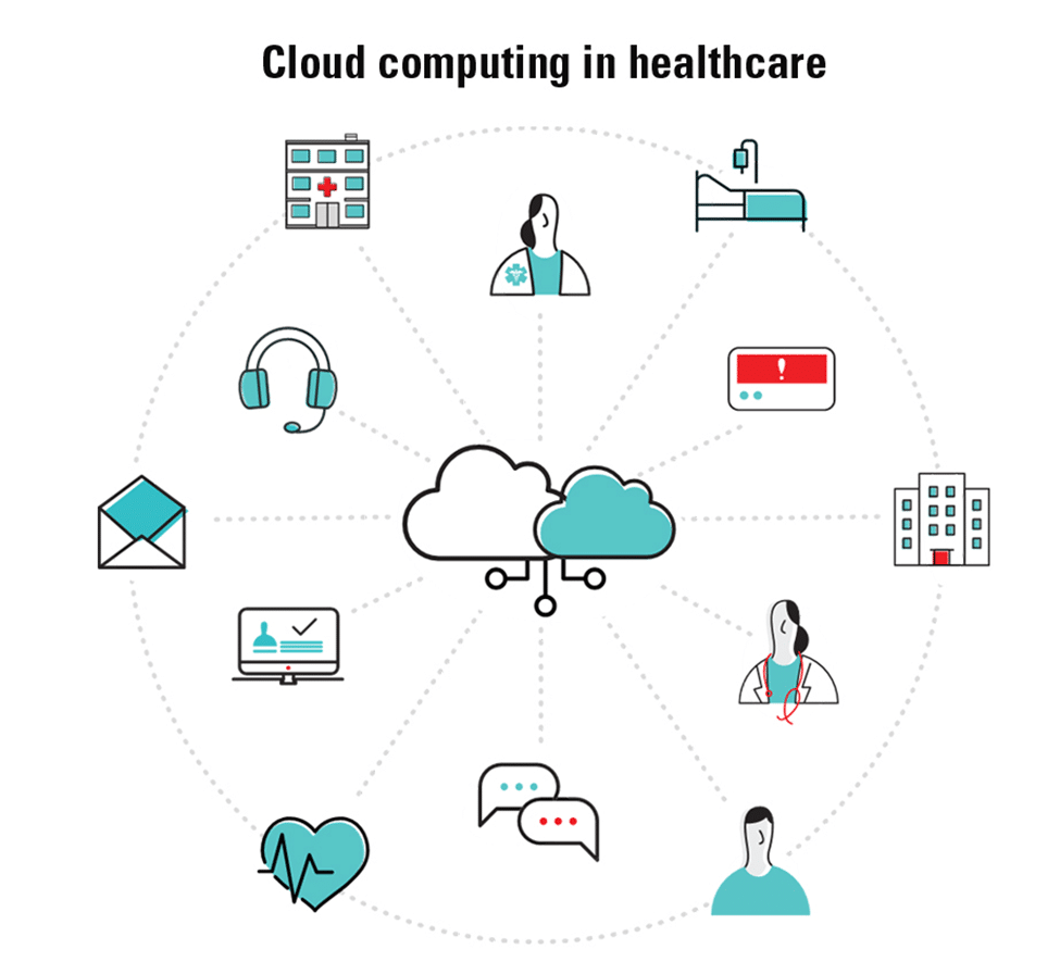 Advantages of cloud computing within healthcare