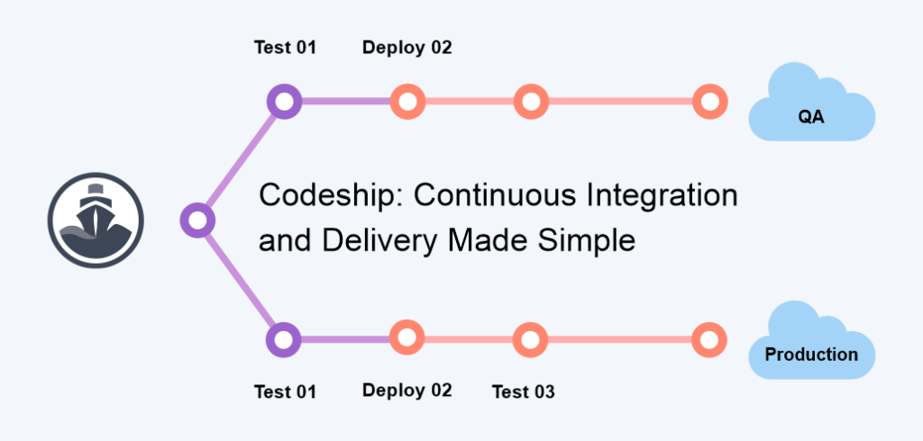 CodeShip CodeShip