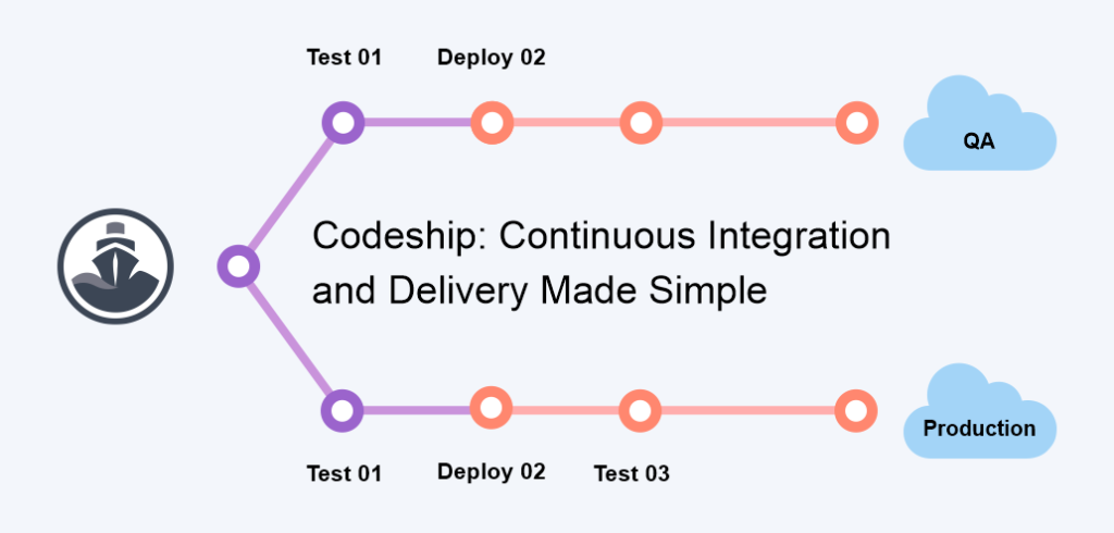 CodeShip is a Software as a Service (SaaS) solution that empowers engineering teams to implement and optimize CI and CD in the cloud. 