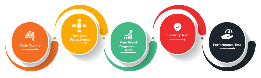 Meaning of continuous testing