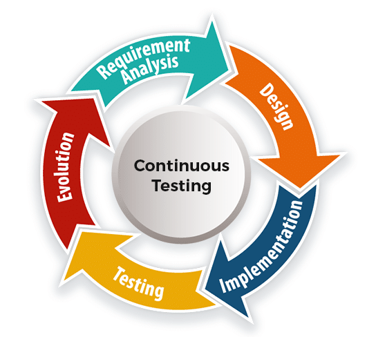 Meaning of continuous testing