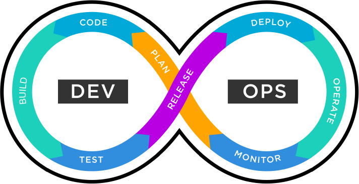 A set of practices that combines software development (Dev) and IT operations (Ops), and Its aim is to shorten the systems development life cycle and provide continuous delivery with high software quality. 