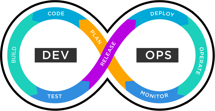 A set of practices that combines software development (Dev) and IT operations (Ops), and Its aim is to shorten the systems development life cycle and provide continuous delivery with high software quality. 