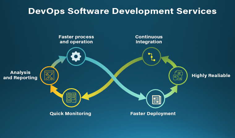 DevOps Software development services 