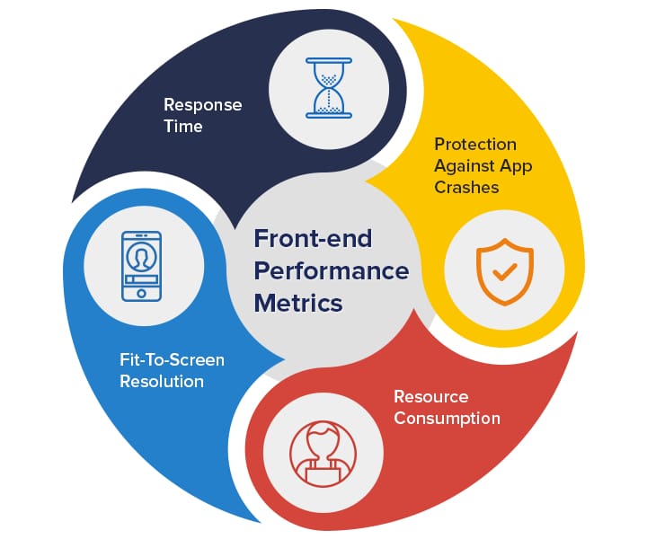 Performance check