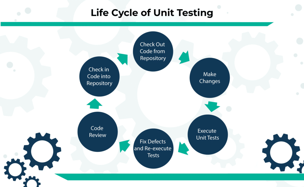 Unit testing 