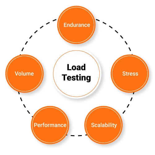 Load tests