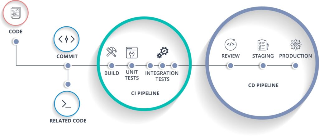 Next generation Continuous integration