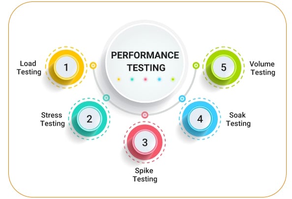 Software Performance Testing