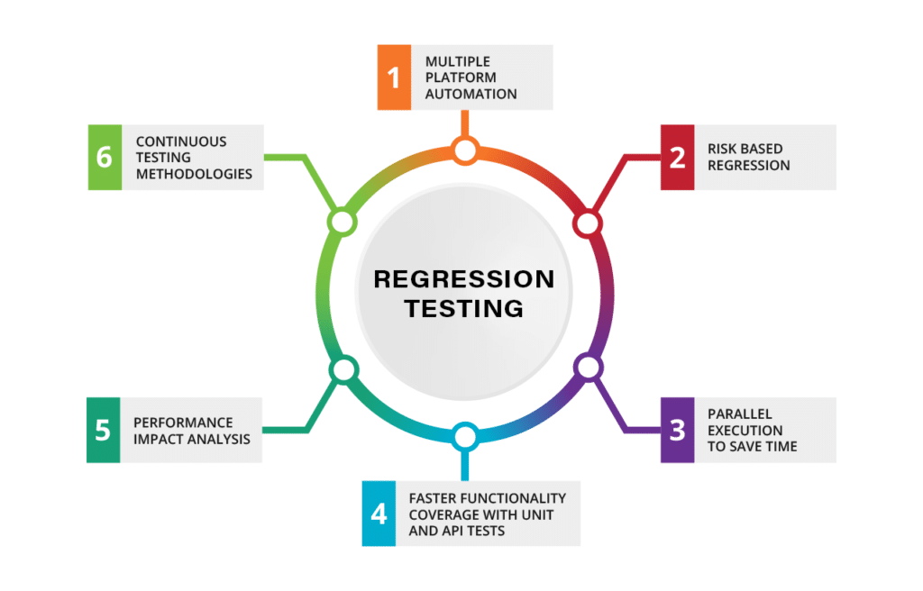 Regression testing 