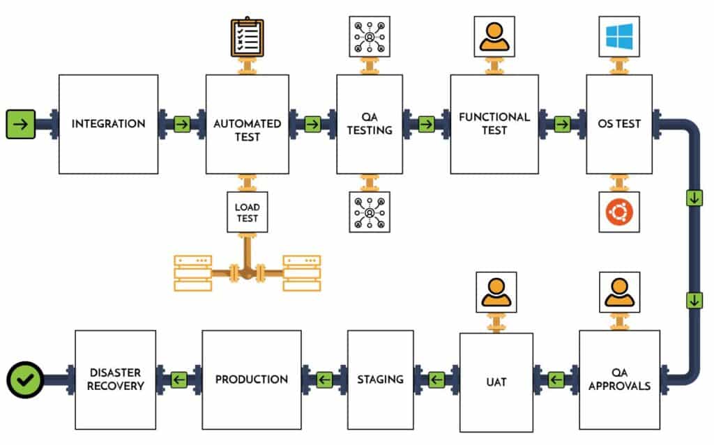 Software Development Pipeline