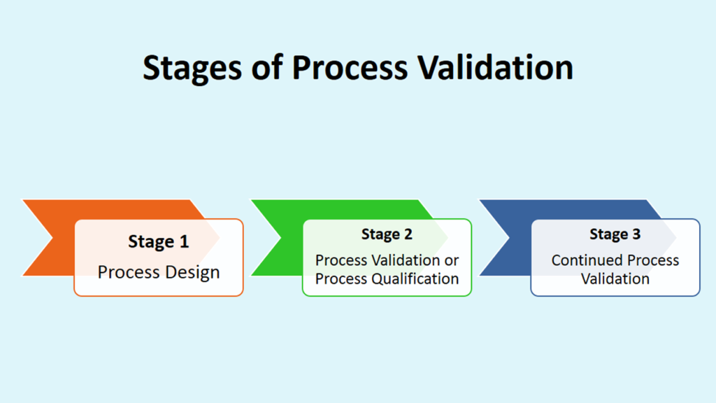 Stages of adding process validation 
