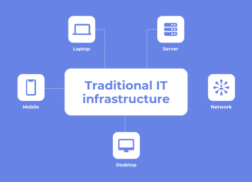 Traditional IT Infrastructure