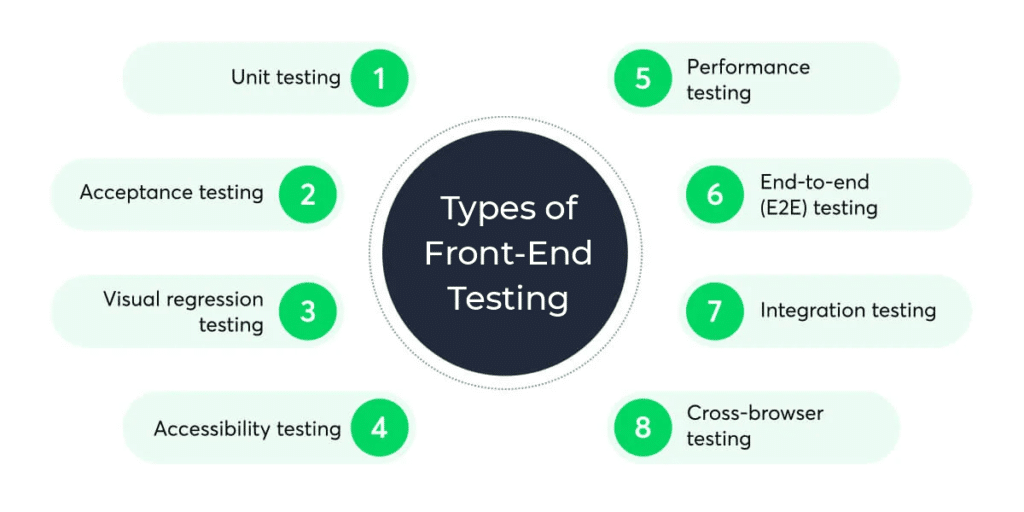 Types of front-end testing 