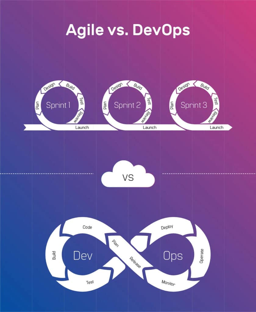 DevOps and agile