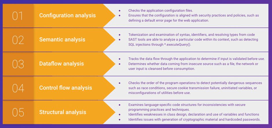 Steps to implement SAST