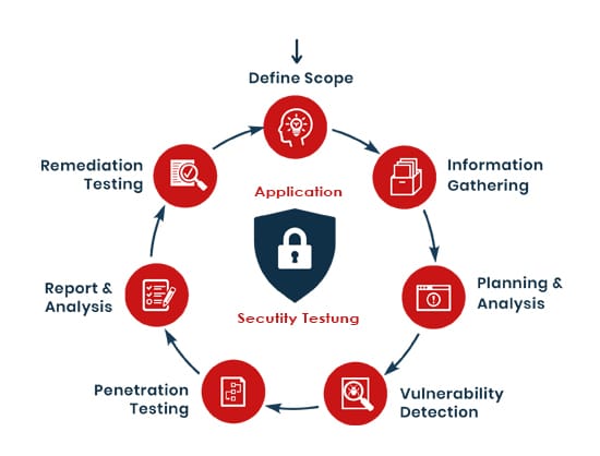 security testing security testing