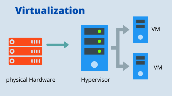 Virtualization of commodity