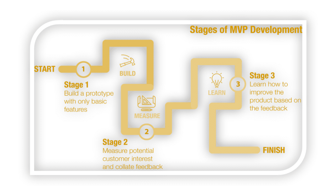 Benefits of the MVP development