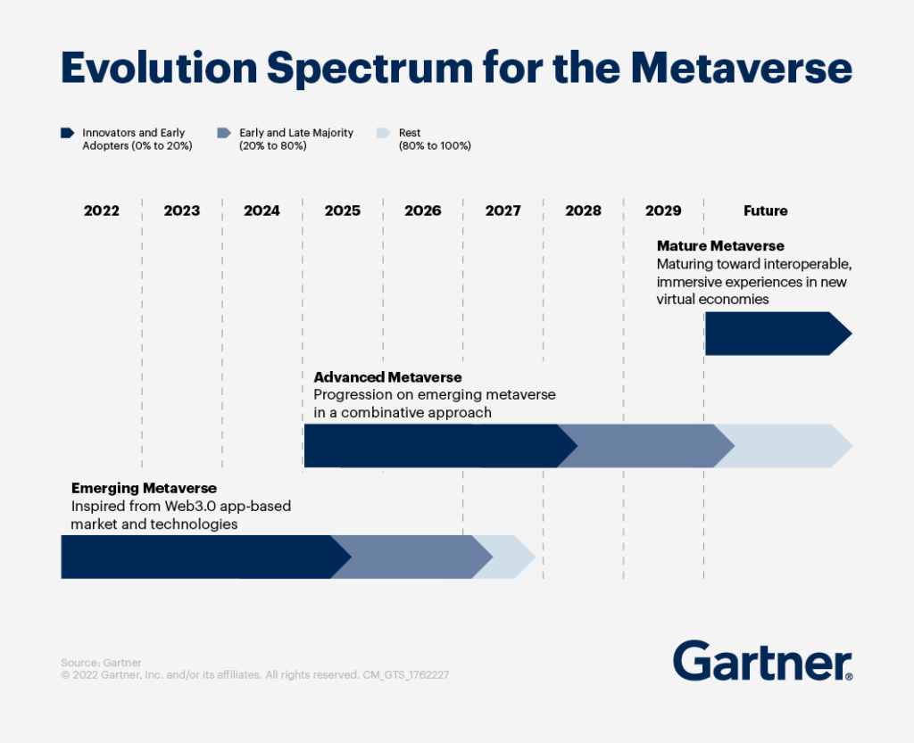 Evolution spectrum for the Metaverse