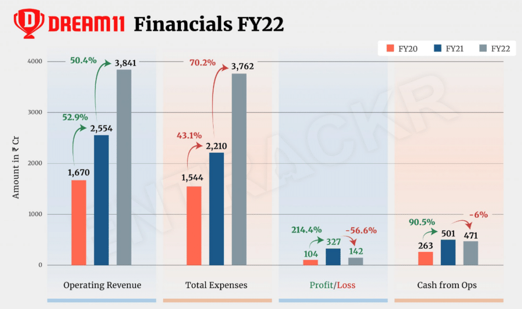 Financial year 2022