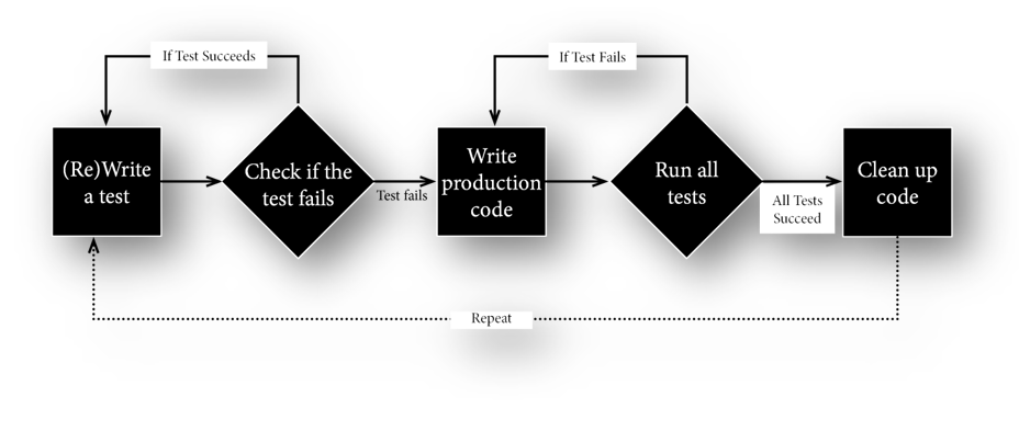 Steps To Develop the TDD
