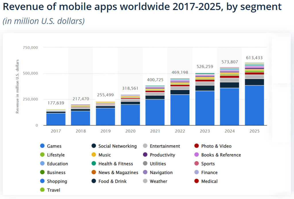 Global revenue of the mobile app