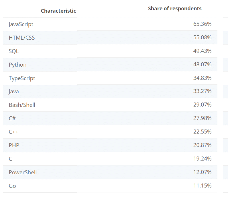 Most used web frameworks among developers worldwide