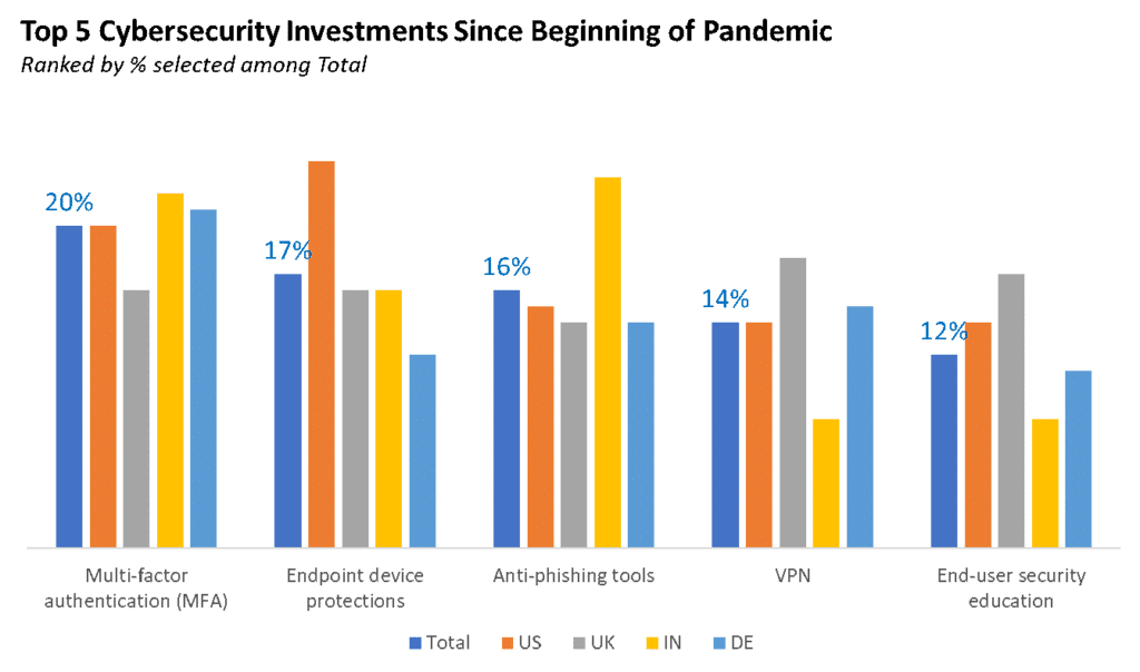 Cyber security Investments