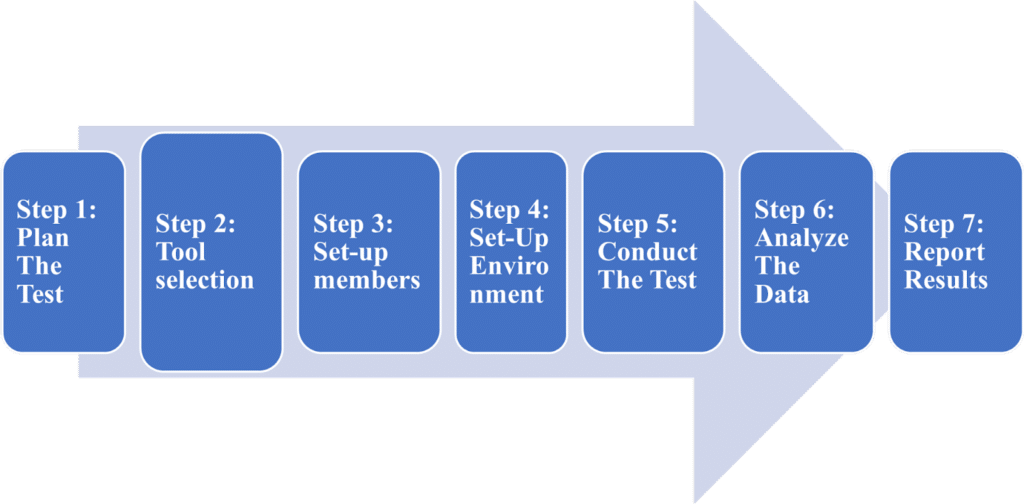 7 Steps for Testing