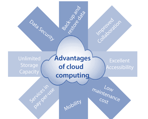 Advantages of Cloud Computing