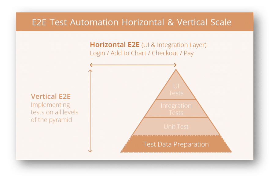 Categories of End-to-End Testing