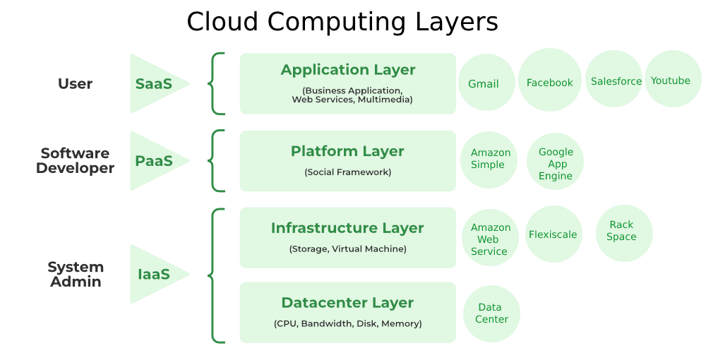 Cloud Computing Layers