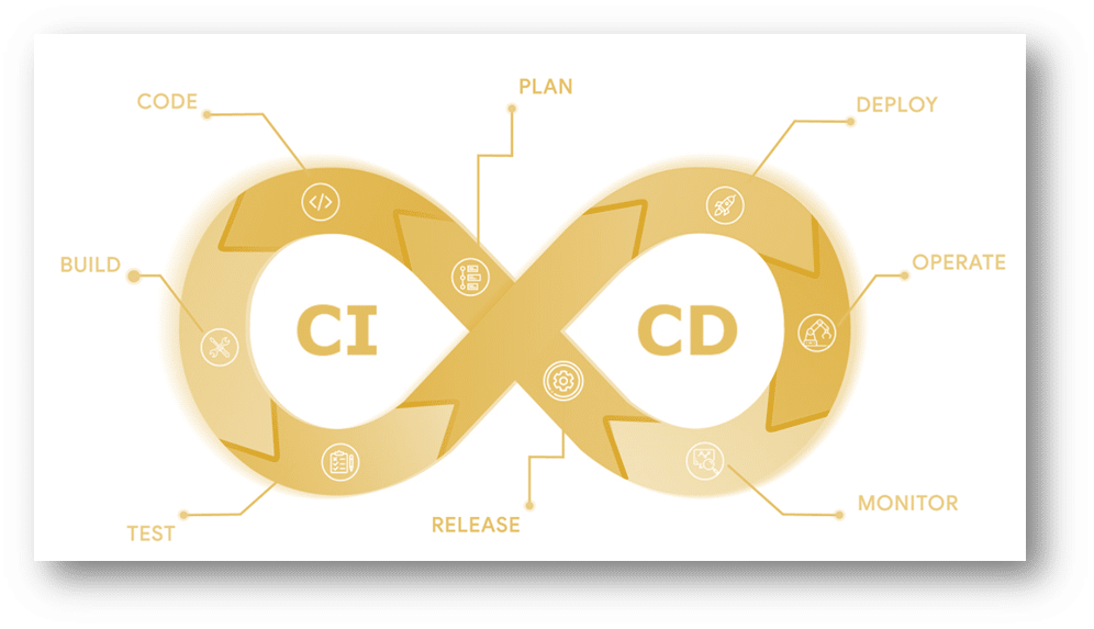 Continuous Integration, Continuous Deployment