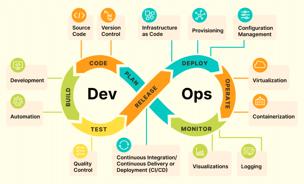 DevOps Methodologies 