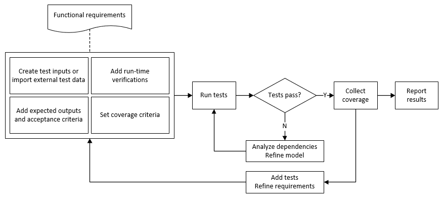 How To Perform Test Coverage