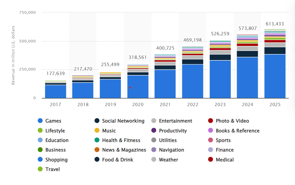 Mobile App Growth & Trends