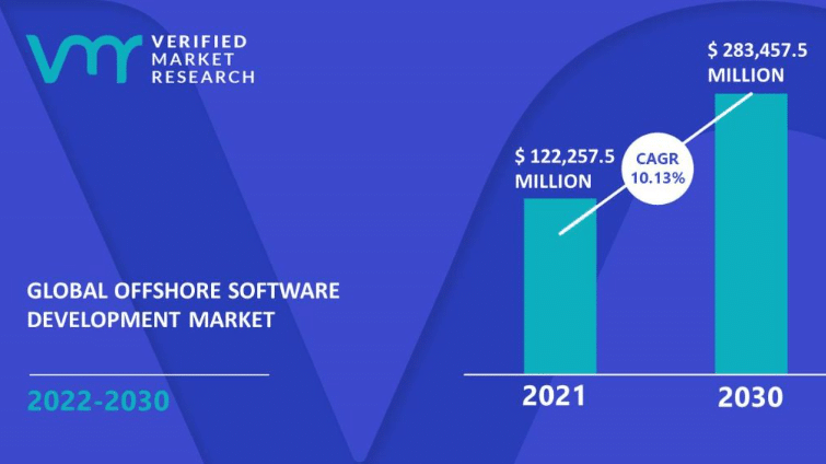 offshore development market