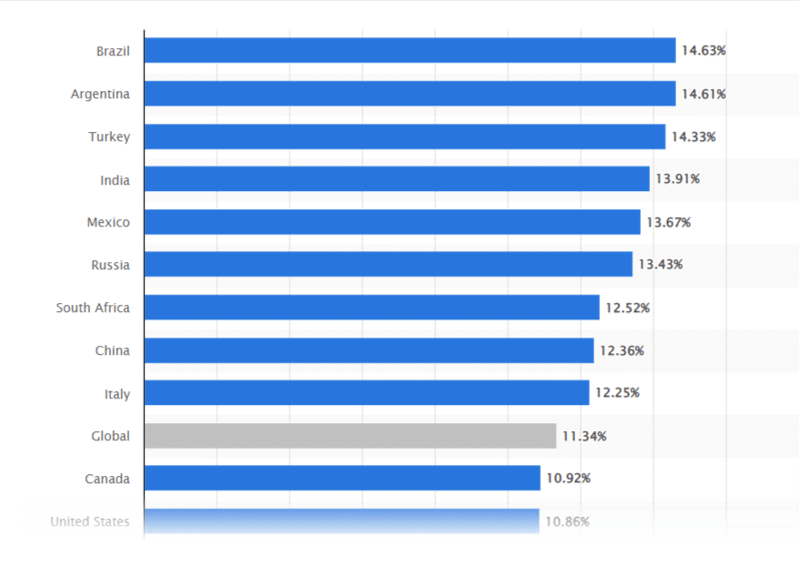 Retail e-commerce sales