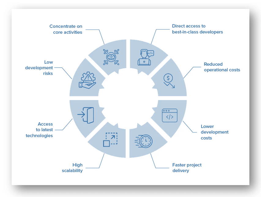 Offshore App Development and Outsourcing