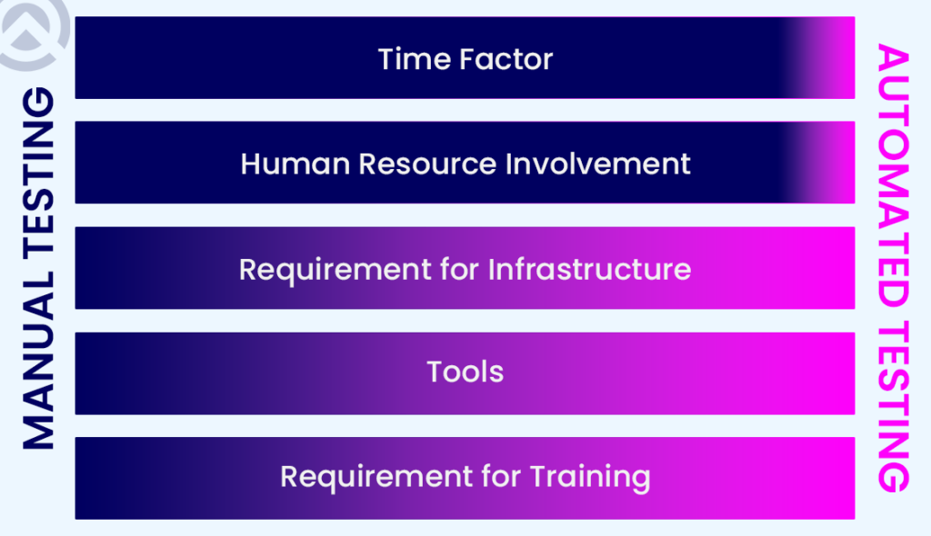 Manual testing vs automation testing 