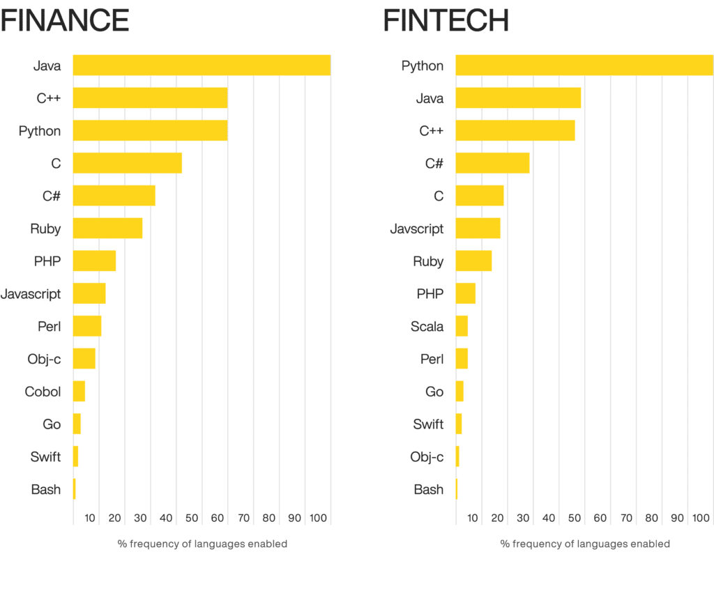 Technologies used for fin-tech solution operations. 