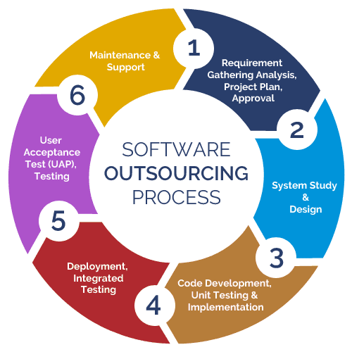 Software outsourcing process