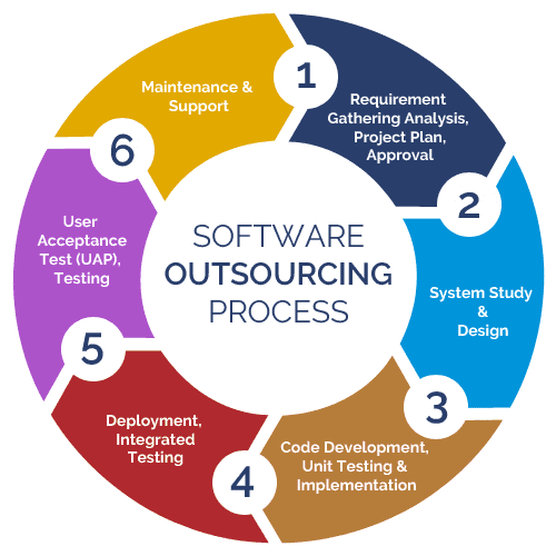 Software outsourcing process