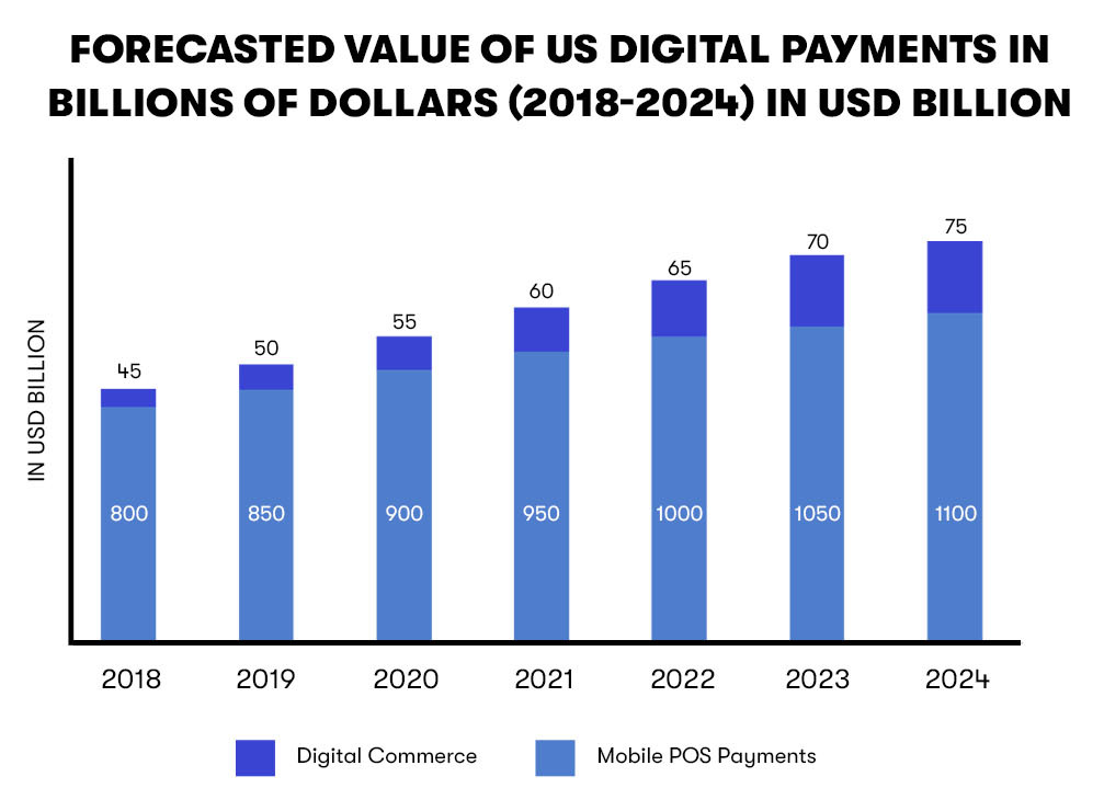Digital Payments Forecasted Value 