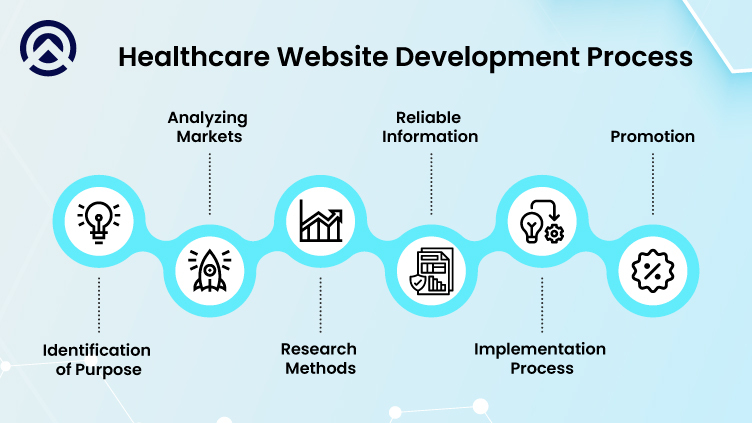 Development Process of Healthcare Website