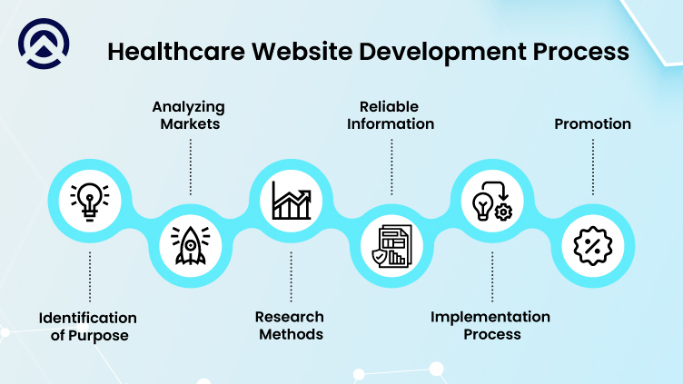 Healthcare Website Development Process 